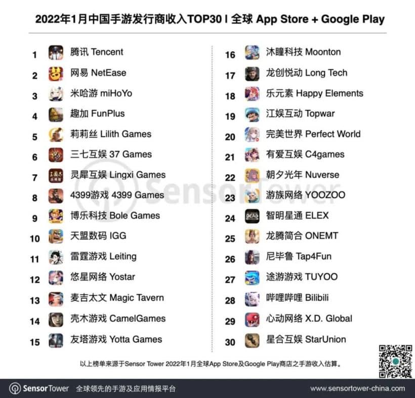 1 月份《王者荣耀》收入环比增长 92%，重回中国 iOS 手游畅销榜榜首-恩威信息网